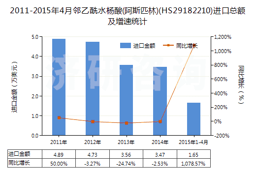2011-2015年4月鄰乙酰水楊酸(阿斯匹林)(HS29182210)進(jìn)口總額及增速統(tǒng)計(jì) 2011-2015年4月鄰乙酰水楊酸(阿斯匹林)(HS29182210)進(jìn)口總額及增速統(tǒng)計(jì)